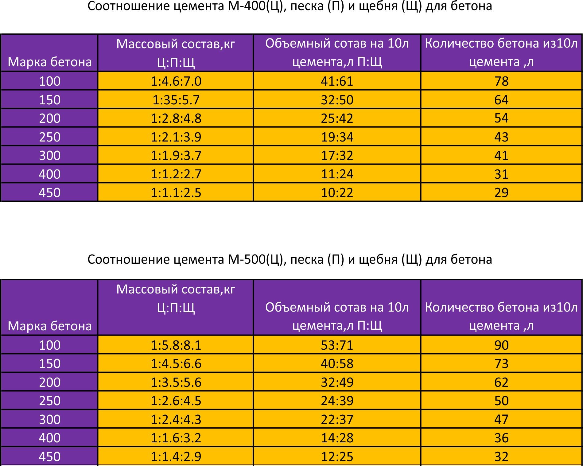 Литров в кубе бетона. Бетон из цемента м500 и щебня. Соотношение в бетоне песка щебня и цемента и воды. Соотношение песка щебня и цемента для бетона м500. Соотношение песка щебня и цемента для бетона.